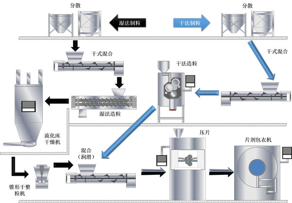 Continuous Tablet Manufacture