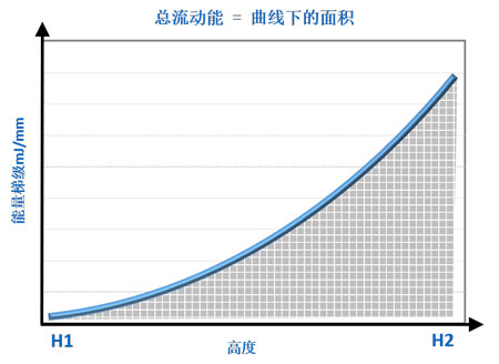 FT4粉体流变仪——能量梯度