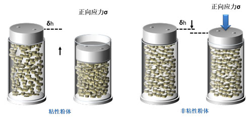 FT4粉体流变仪——压缩性