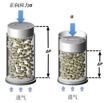 FT4粉体流变仪——透气性