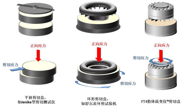 FT4粉体流变仪——剪切盒