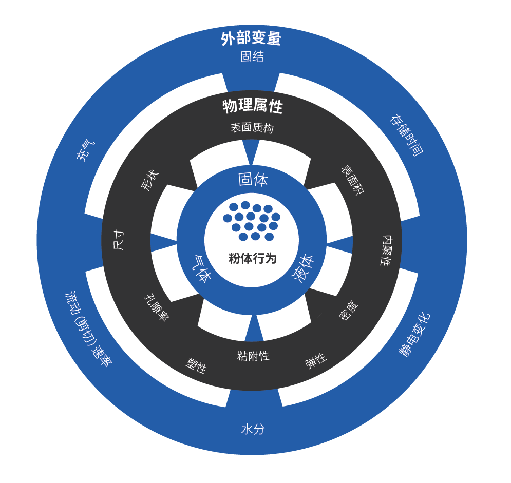 影响粉体流动性的变量